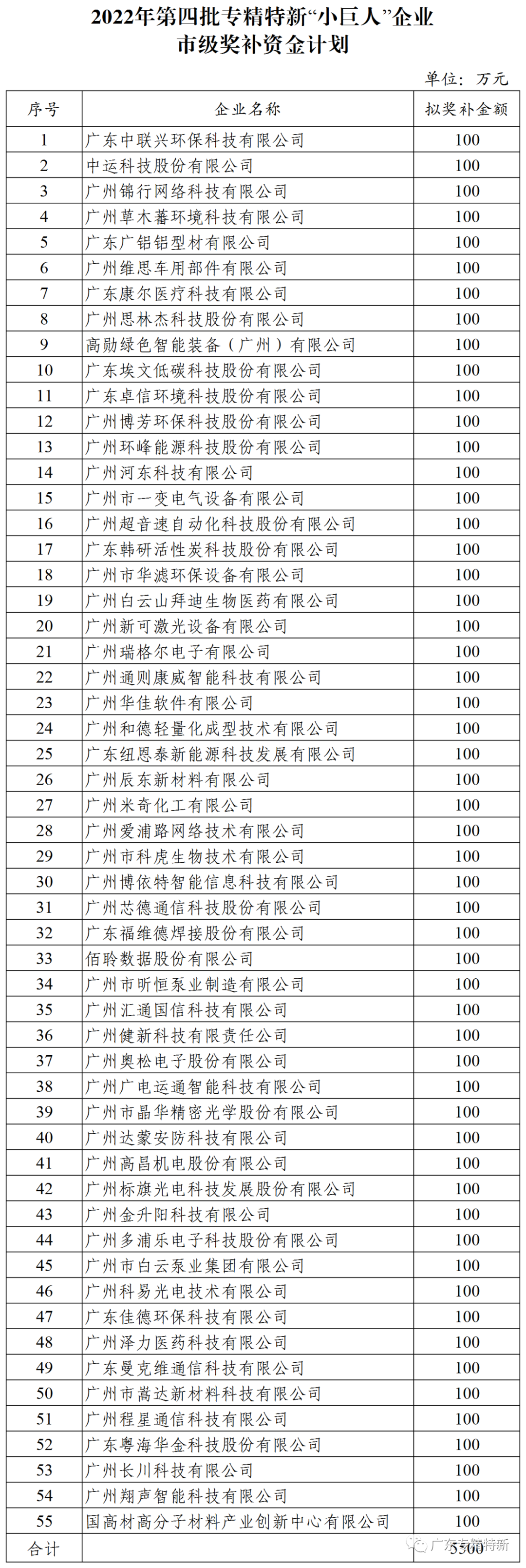 每家资助100万！广州市2022年第四批专精特新“小巨人”企业市级奖补资金计划的公示_广州专精特新