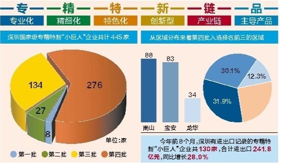 专精特新榜单：深圳护幼苗成大树_深圳专精特新