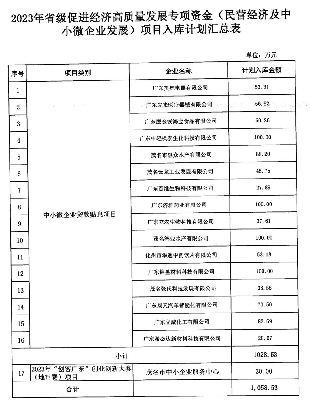 关于茂名市2023年省级促进经济高质量发展专项资金(民营经济及中小微企业发展)项目入库预计划的公示_专精特新企业贷款贴息