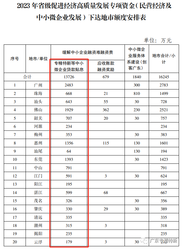 省级专精特新等中小企业贷款贴息专项资金安排计划公示_专精特新贷款贴息