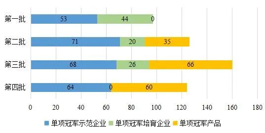 “专精特新”小巨人、制造业单项冠军、隐形冠军企业的区别_专精特新