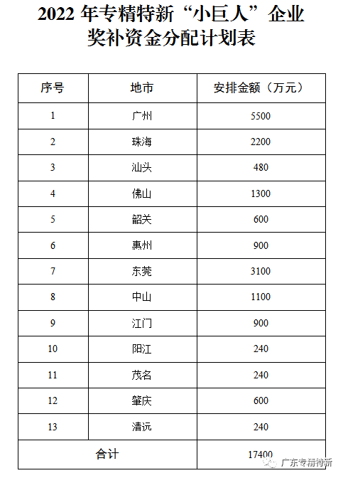 广东省工业和信息化厅关于2022年专精特新“小巨人”企业奖补资金安排计划的公示_专精特新小巨人