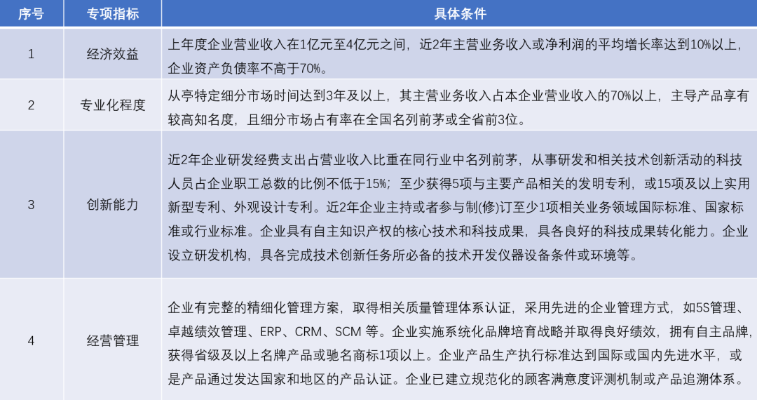 “专精特新”小巨人、制造业单项冠军、隐形冠军企业的区别_专精特新