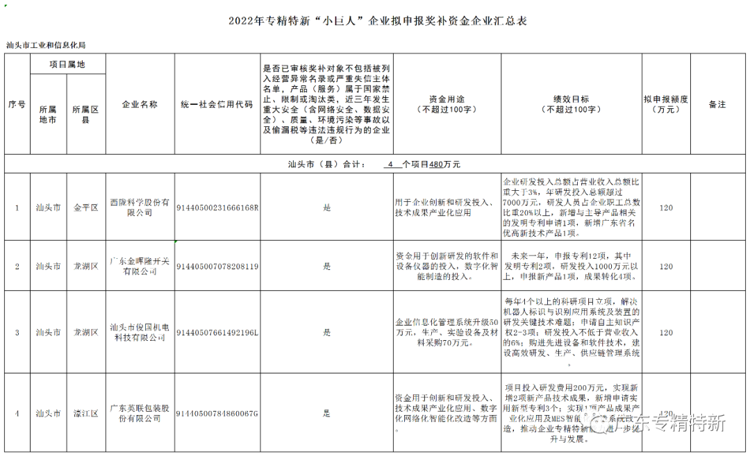 汕头市关于2022年第四批新认定专精特新“小巨人”企业拟申报奖补资金企业的公示_汕头专精特新