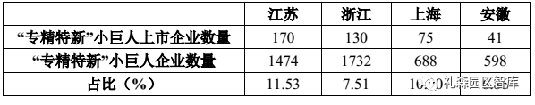 长三角“专精特新”企业发展现状分析