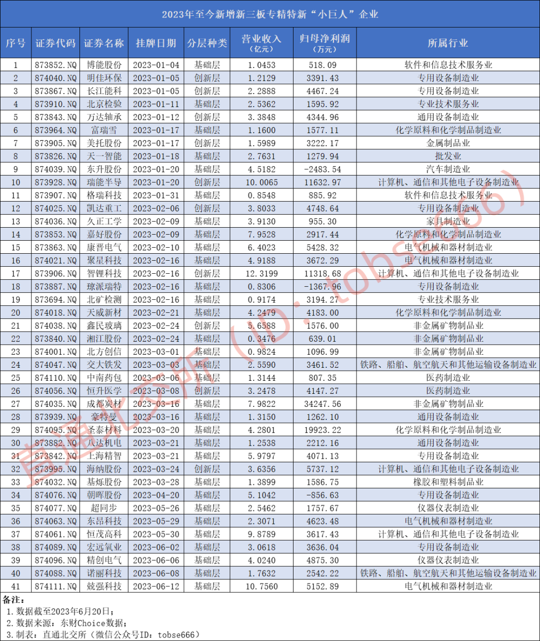 上半年新三板挂牌量大增，近3成属于国家级专精特新“小巨人”