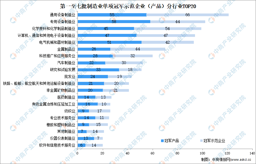 全国1200家制造业单项冠军企业/产品大盘点_制造业单项冠军