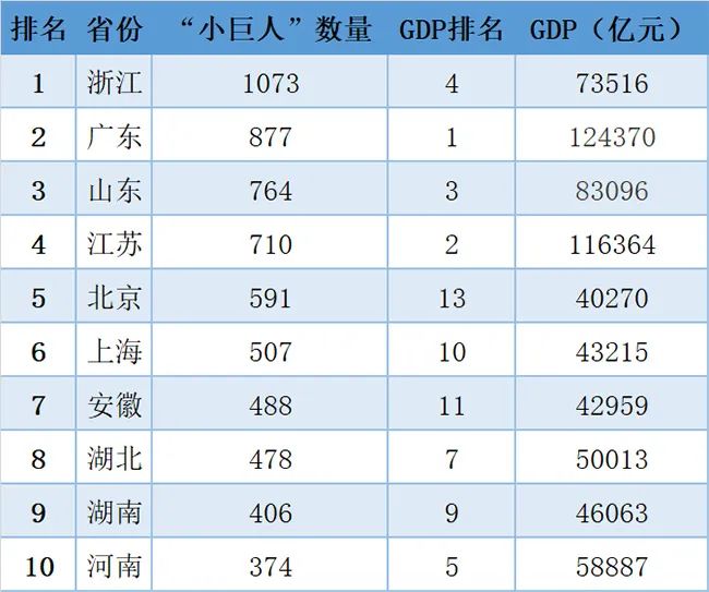 2023年全国“专精特新”小巨人企业数量TOP榜及先进经验_专精特新小巨人