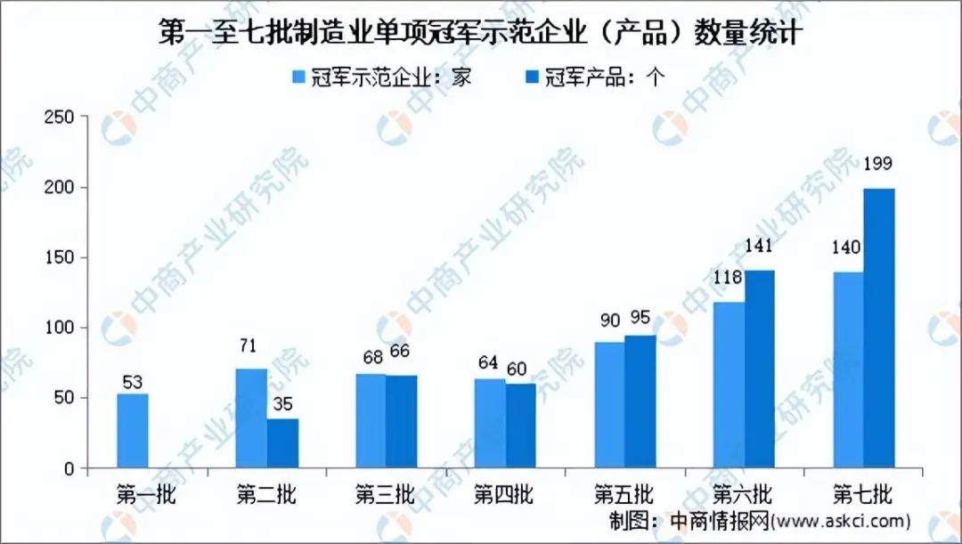 全国1200家制造业单项冠军企业/产品大盘点_制造业单项冠军