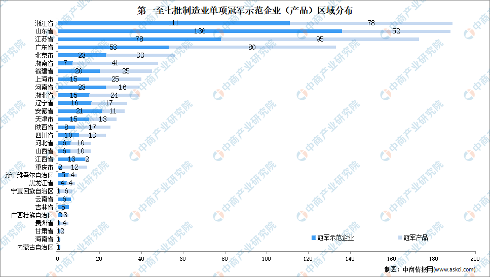 全国1200家制造业单项冠军企业/产品大盘点_制造业单项冠军