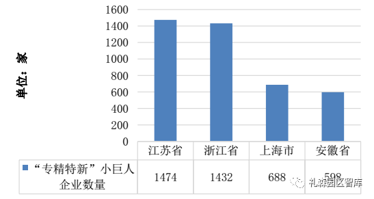 长三角“专精特新”企业发展现状分析