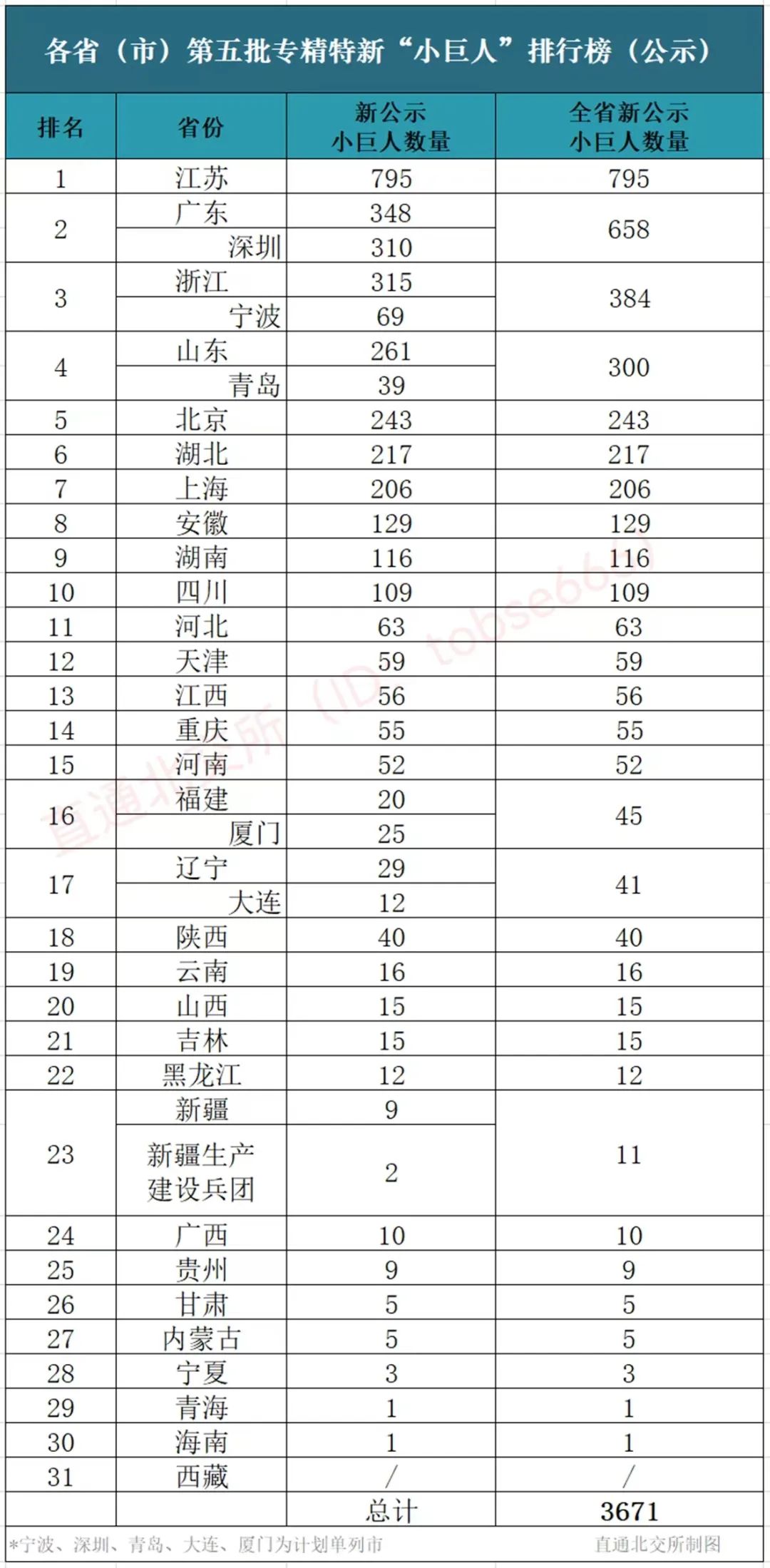 苏粤浙领跑全国!第五批专精特新“小巨人”企业公示名单出炉