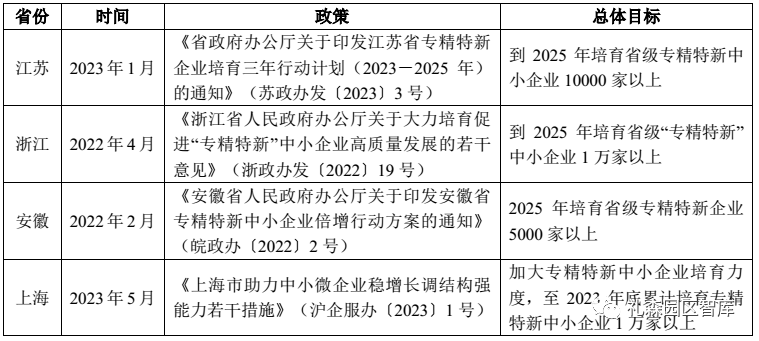 长三角“专精特新”企业发展现状分析