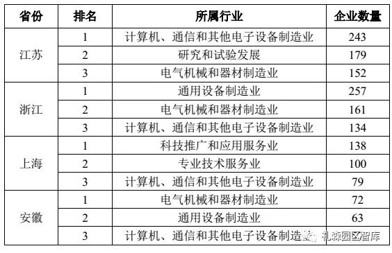 长三角“专精特新”企业发展现状分析