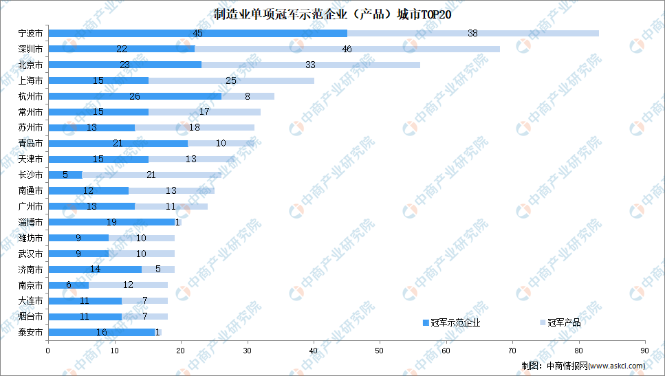 全国1200家制造业单项冠军企业/产品大盘点_制造业单项冠军